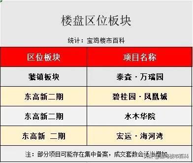 寶雞周銷榜前列樓盤價(jià)格分化現(xiàn)象解析